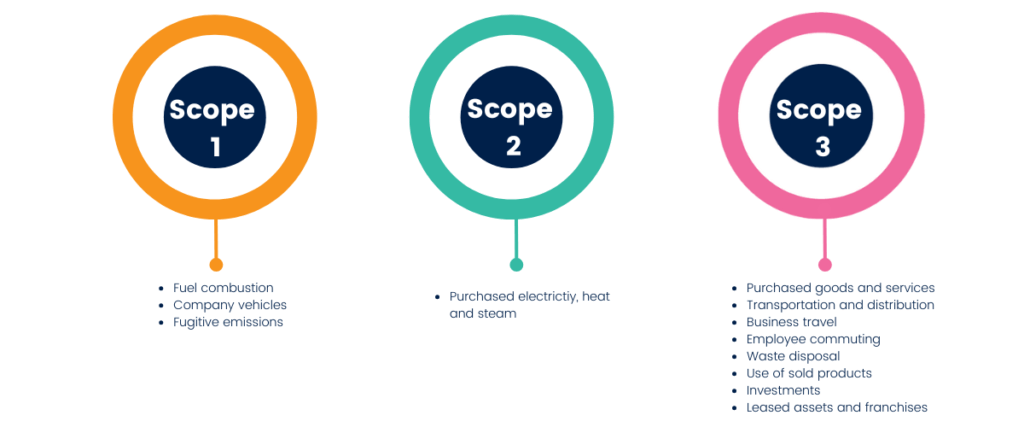 Describing scope 1,2 and 3 emissions